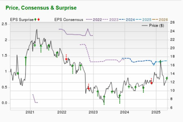 Zacks Investment Research