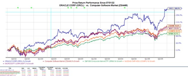 Synopsys与Oracle/Salesforce:估值分析与市场表现