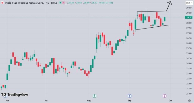 TradingView