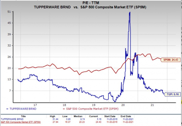 Tupperware's stock price is up nearly 500% in two weeks
