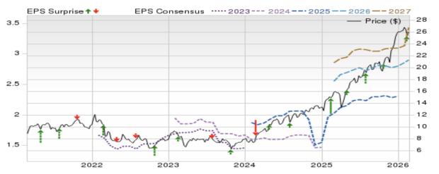 Zacks Investment Research