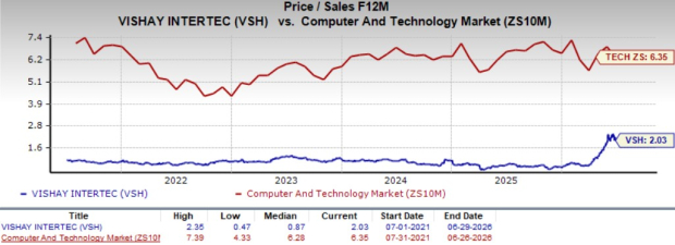 Zacks Investment Research