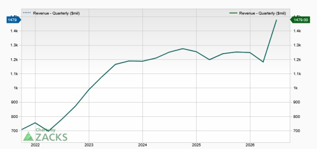 Zacks Investment Research