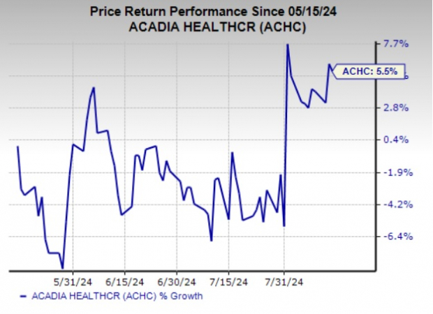 Zacks Investment Research