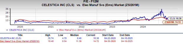 Zacks Investment Research