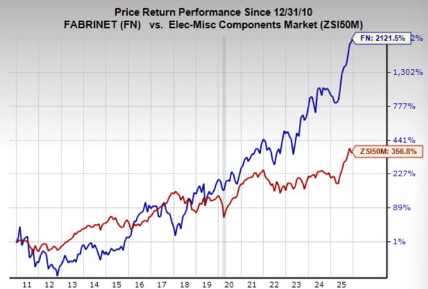 Zacks Investment Research