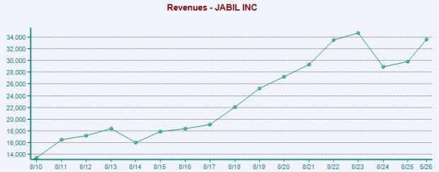 Zacks Investment Research