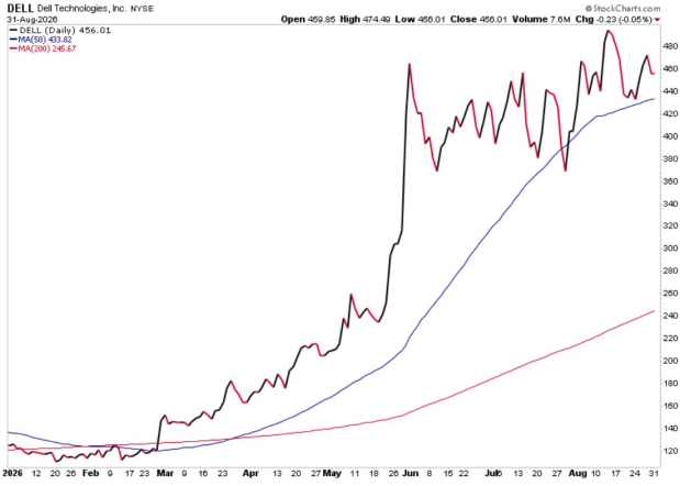 StockCharts