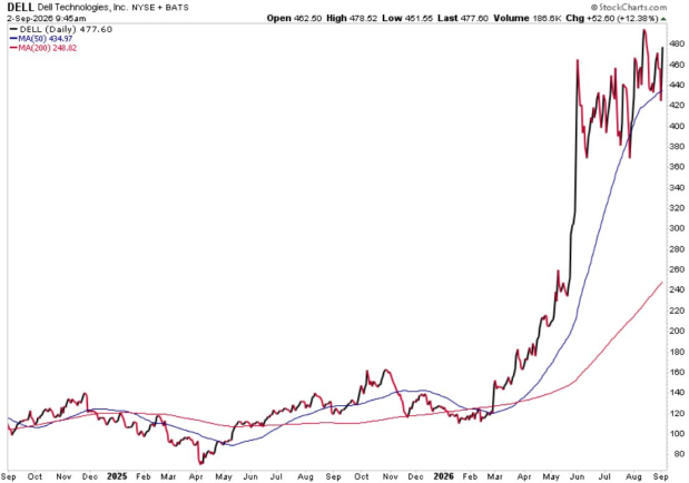 StockCharts