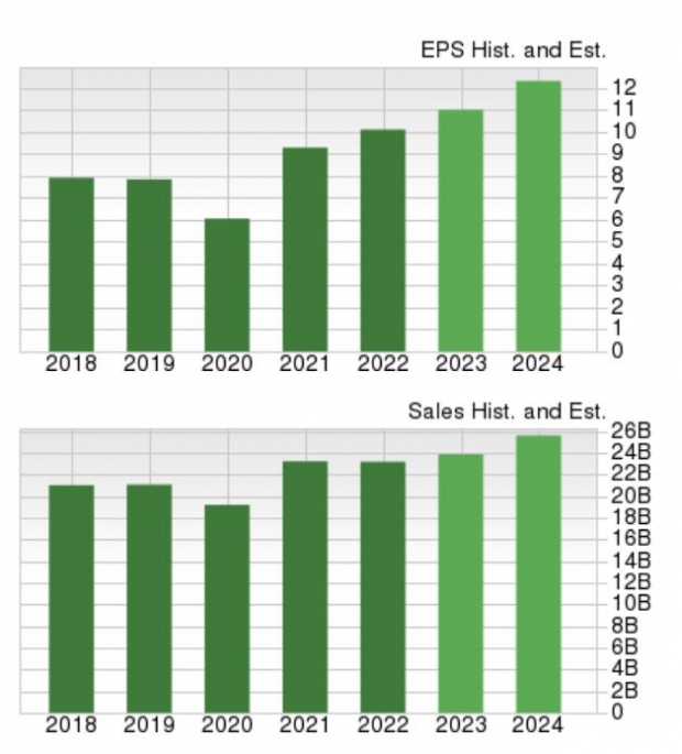 Zacks Investment Research