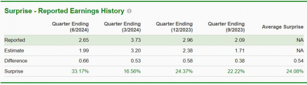 Zacks Investment Research