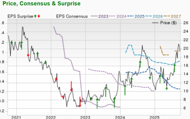 Zacks Investment Research