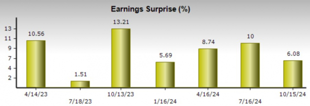 Zacks Investment Research
