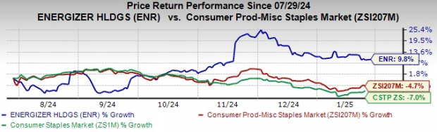 Zacks Investment Research