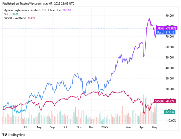 Agnico Eagle Performance Chart