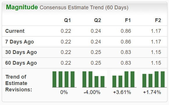 Zacks Investment Research