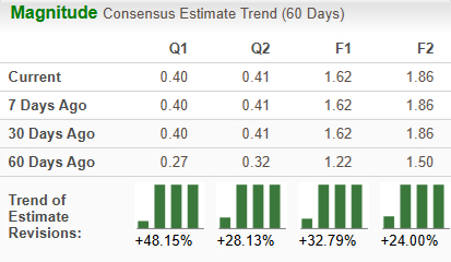 Zacks Investment Research