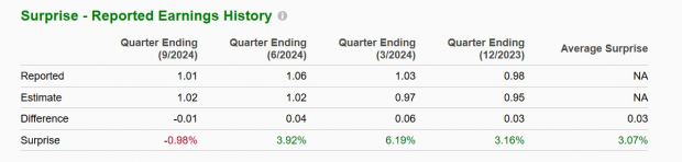 Zacks Investment Research