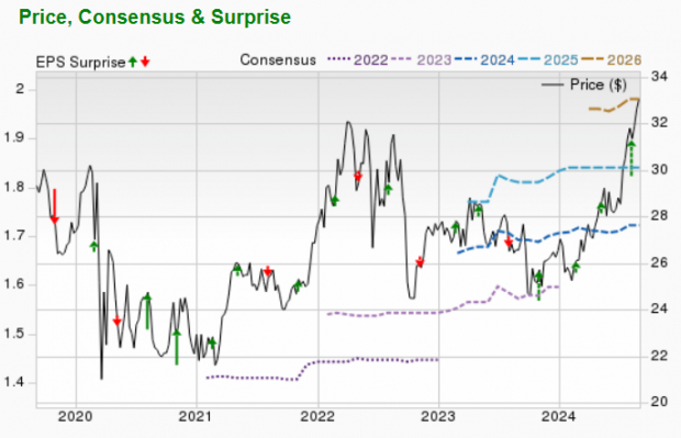 Zacks Investment Research