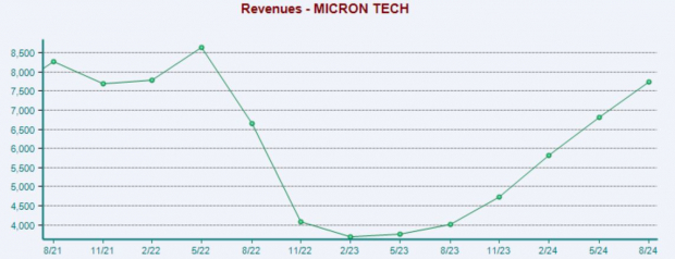 Zacks Investment Research