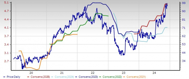 Zacks Investment Research