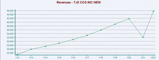 Zacks Investment Research