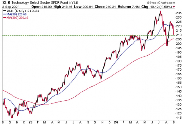 StockCharts