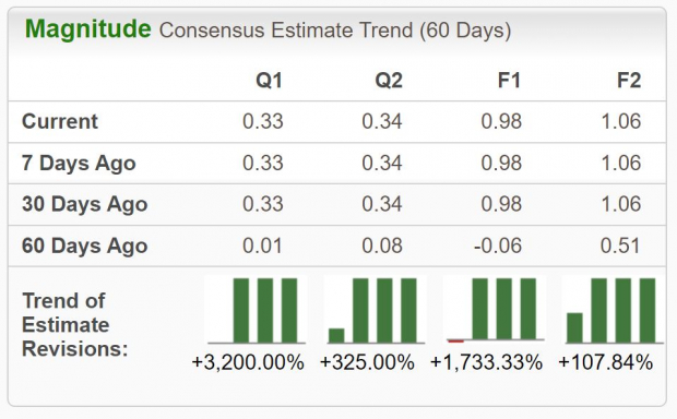 Zacks Investment Research