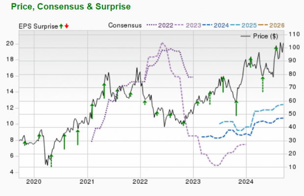 Zacks Investment Research