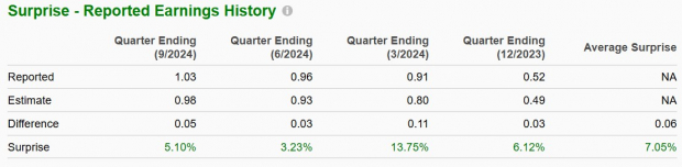 Zacks Investment Research