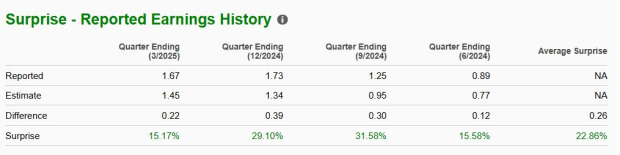 Zacks Investment Research