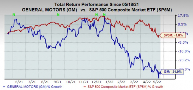 Should Investors Park Their Cash in Ford or General Motors?