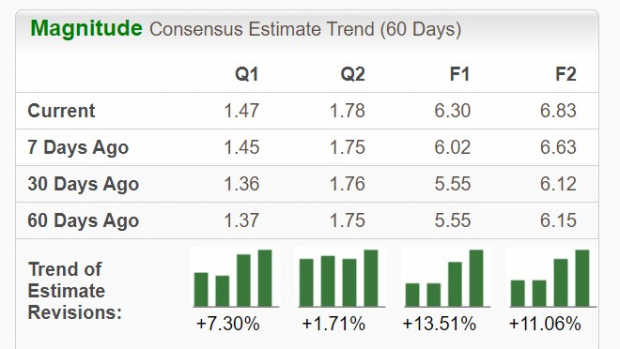 Zacks Investment Research