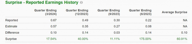 Zacks Investment Research