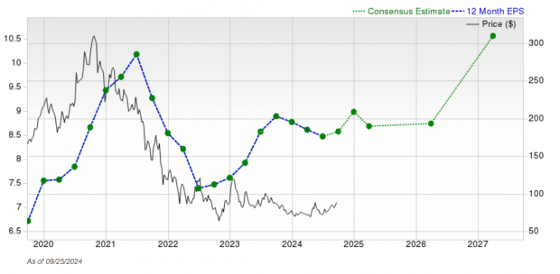 Zacks Investment Research