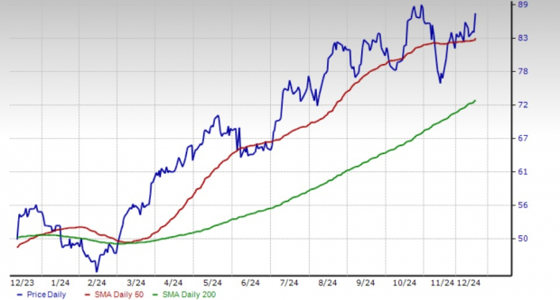 Zacks Investment Research