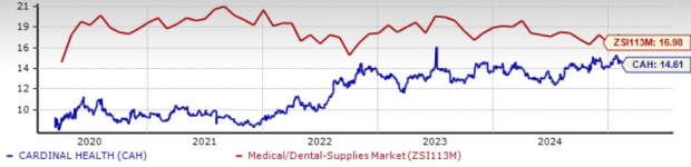 Zacks Investment Research