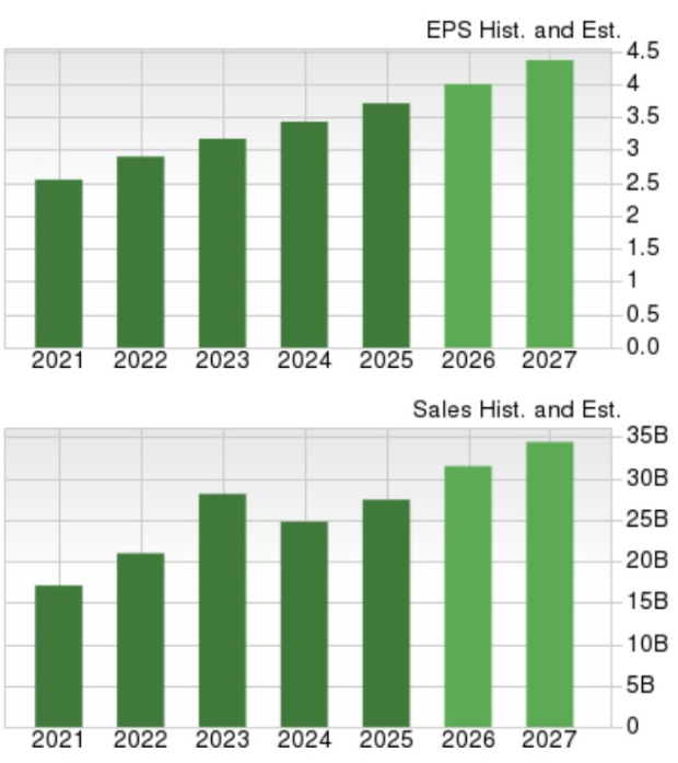 Zacks Investment Research