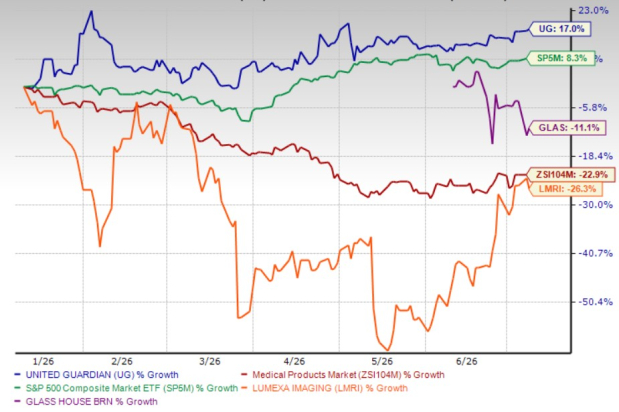 UG Outperforms Industry in 6 Months: Buy, Sell or Hold the Stock?