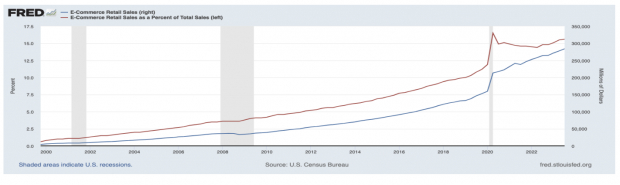 St Louis Federal Reserve