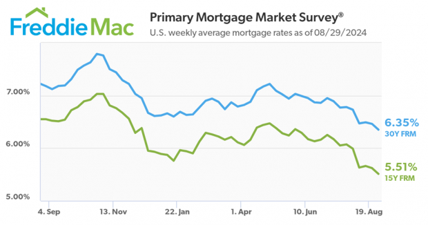 Freddie Mac