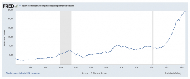 St Louis Federal Reserve