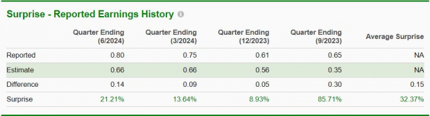 Zacks Investment Research