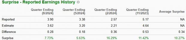 Zacks Investment Research