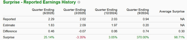 Zacks Investment Research