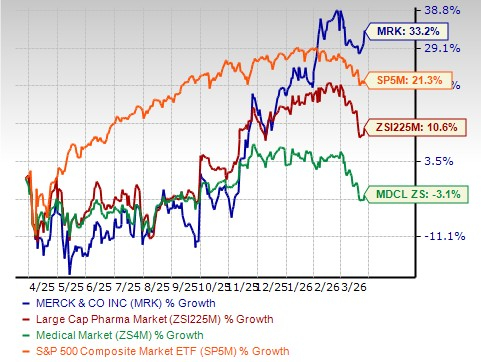 Merck Stock Soars 50% in 6 Months: Buy, Hold, or Take Profit