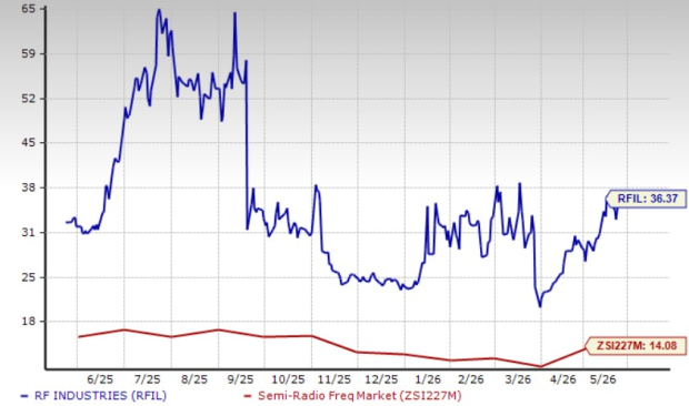 Zacks Investment Research