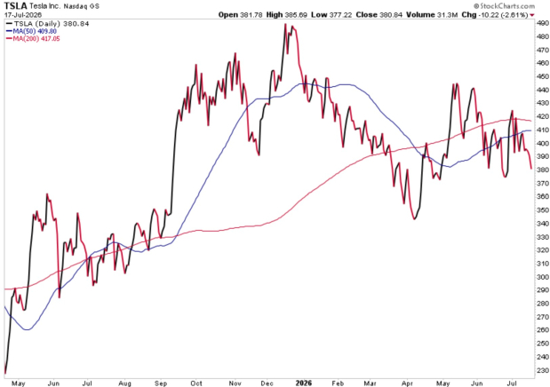 StockCharts
