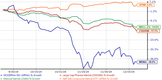 Moderna market cap sales