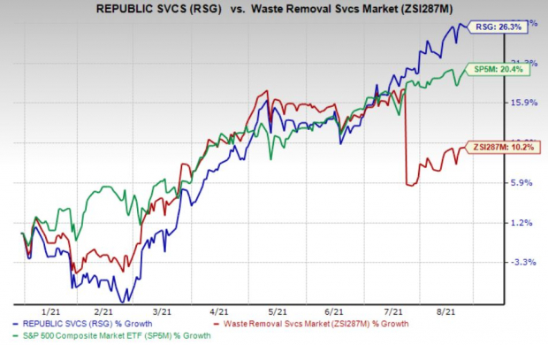 Republic Services (RSG) Up 26.3% Year to Date: Here's Why